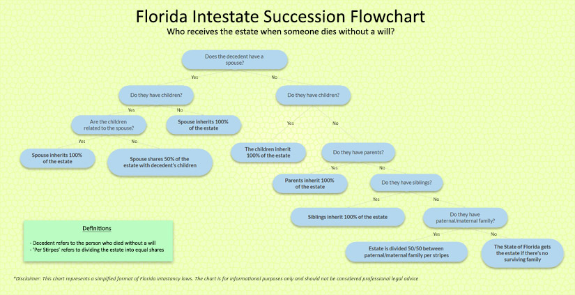 Flowchart representation of Florida intestacy laws for probate without a will. The infographic shows which family member receives the estate starting with the spouse down through the entire paternal and maternal family of the decedent.