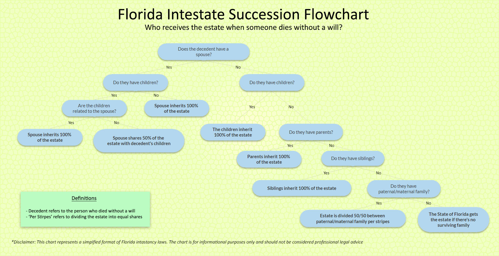 Flowchart representation of Florida intestacy laws for probate without a will. The infographic shows which family member receives the estate starting with the spouse down through the entire paternal and maternal family of the decedent.