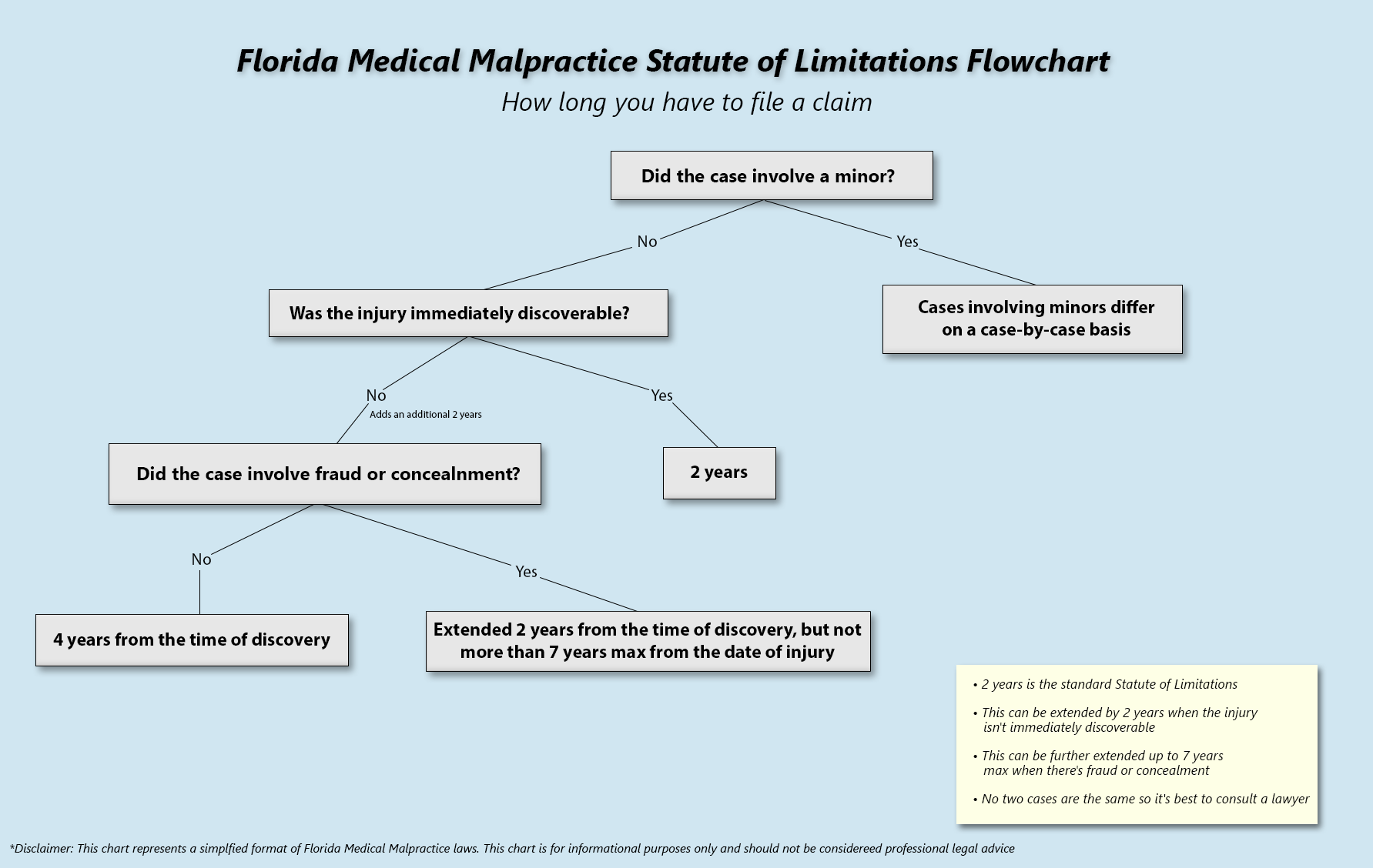 Flowchart representation of Florida medical malpractice laws regarding the statute of limitations and how long someone has to file a claim.