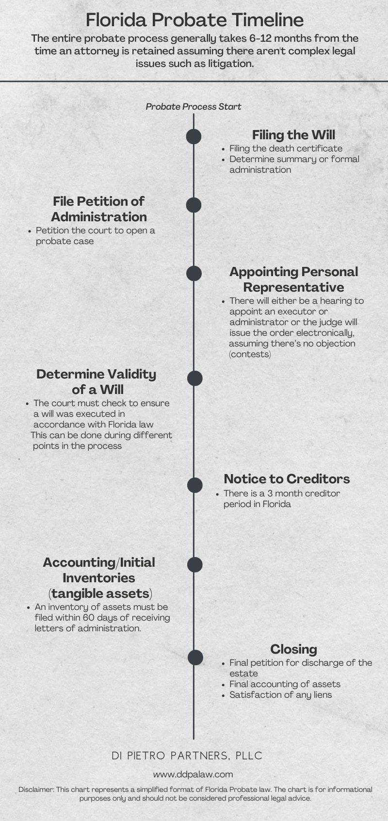 Infographic chart showing Florida probate rules and timeline starting with filing the will all the way down to closing the estate. The entire process takes between 6-12 months.