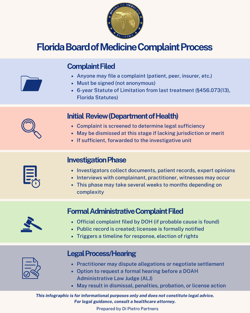 Infographic showing the Florida Board of Medicine complaint process, including complaint filing, initial review, investigation, formal administrative complaint, and hearing stages.